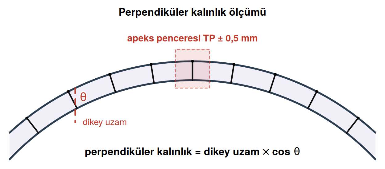 Perpendiküler kalınlık ölçümü şeması